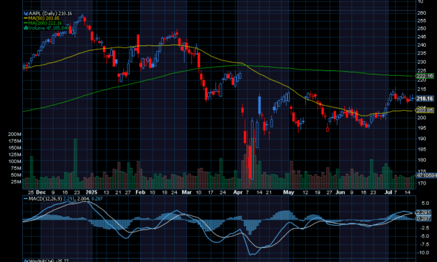 Chart of the Day: Apple (AAPL)