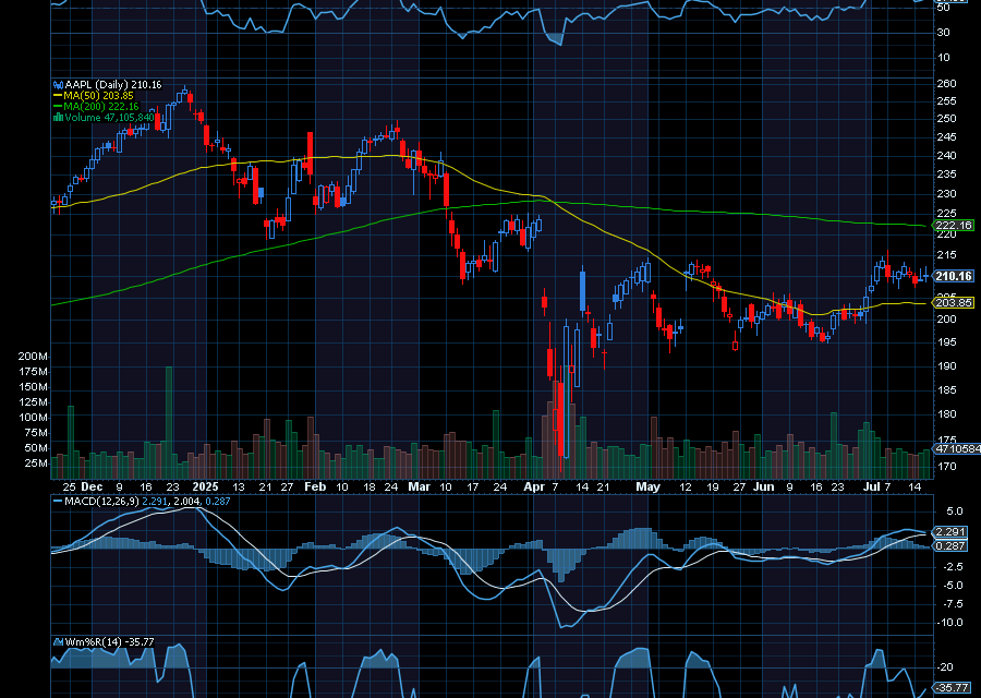 Chart of the Day: Apple (AAPL)