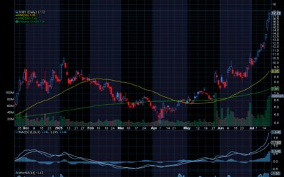 Chart of the Day: Revisiting Joby Aviation (JOBY)