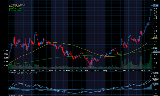 Chart of the Day: Revisiting Joby Aviation (JOBY)