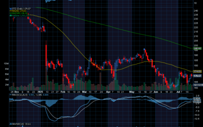 Chart of the Day: Constellation Energy (STZ)