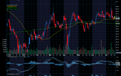 Chart of the Day: Realty Income (O)