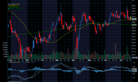 Chart of the Day: Realty Income (O)