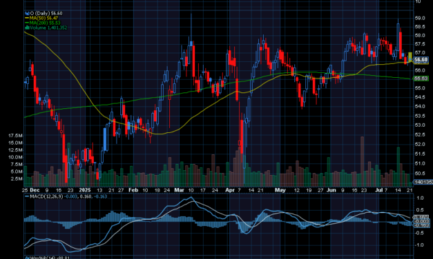 Chart of the Day: Realty Income (O)