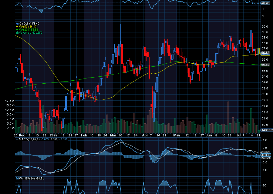 Chart of the Day: Realty Income (O)