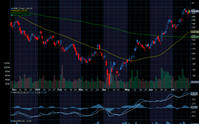 Chart of the Day: Advanced Micro Devices (AMD)