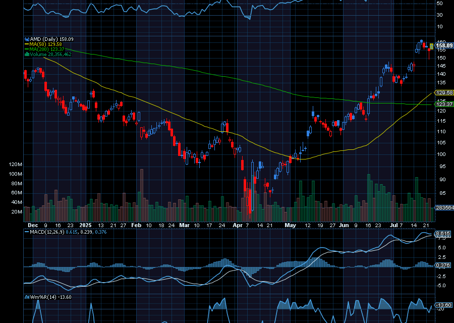 Chart of the Day: Advanced Micro Devices (AMD)