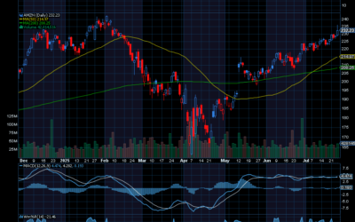 Chart of the Day: Revisiting Amazon (AMZN)