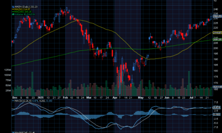 Chart of the Day: Revisiting Amazon (AMZN)