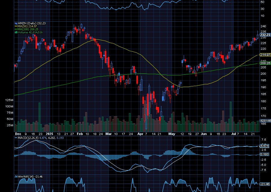 Chart of the Day: Revisiting Amazon (AMZN)