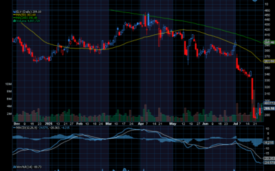Chart of the Day: Elevance Health (ELV)