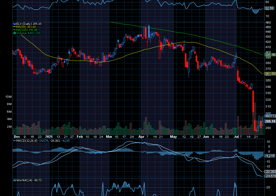 Chart of the Day: Elevance Health (ELV)