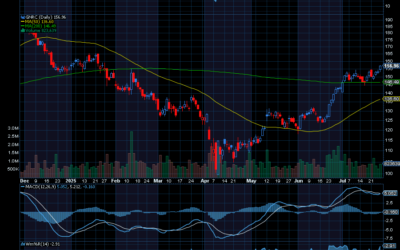 Chart of the Day: Generac Holdings (GNRC)