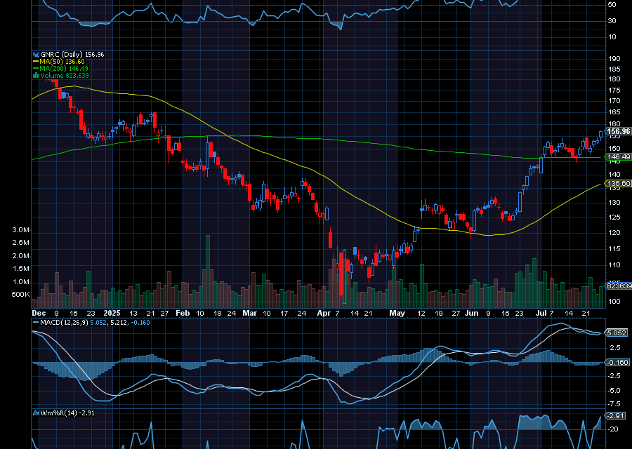 Chart of the Day: Generac Holdings (GNRC)