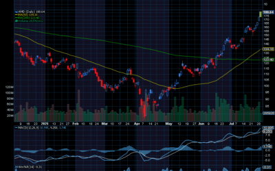 Chart of the Day: Advanced Micro Devices (AMD) Still Exploding