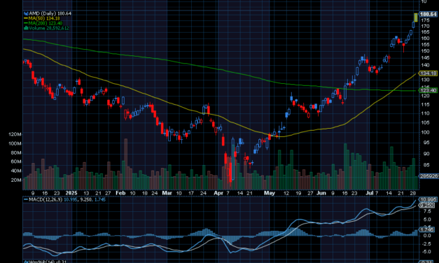 Chart of the Day: Advanced Micro Devices (AMD) Still Exploding