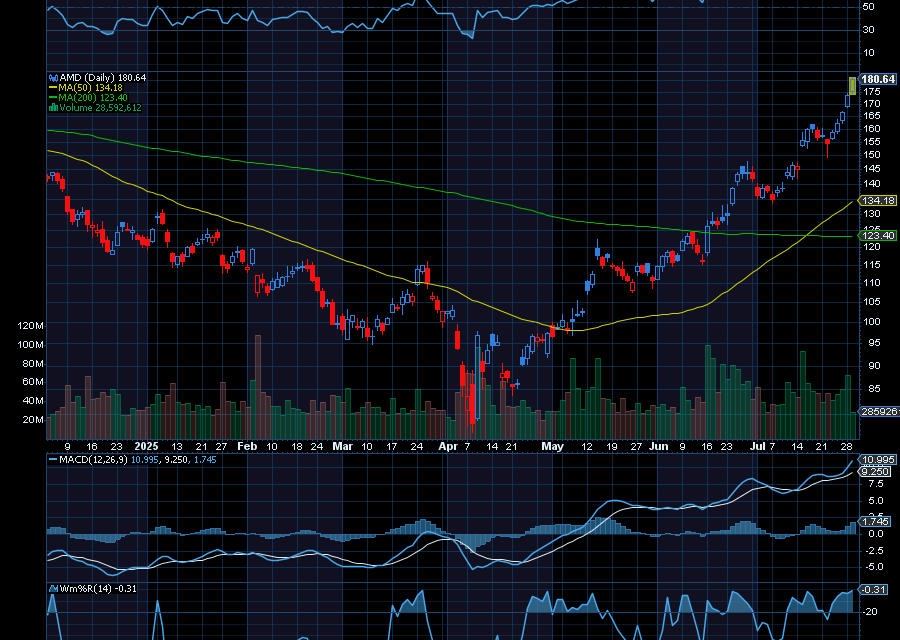 Chart of the Day: Advanced Micro Devices (AMD) Still Exploding