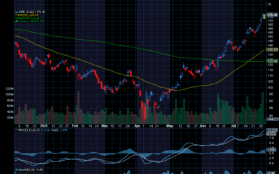 Chart of the Day: Revisiting Advanced Micro Devices (AMD)