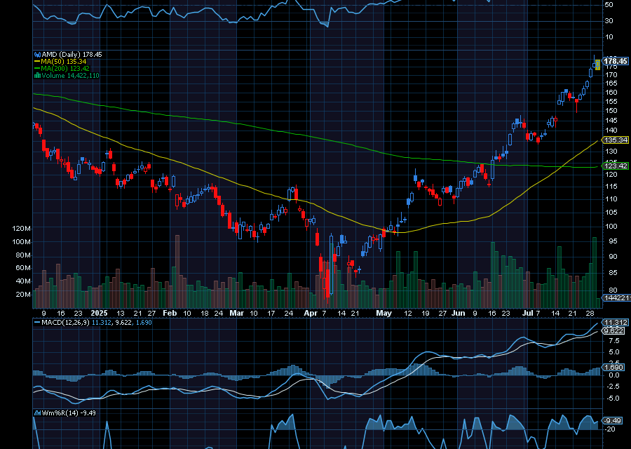 Chart of the Day: Revisiting Advanced Micro Devices (AMD)