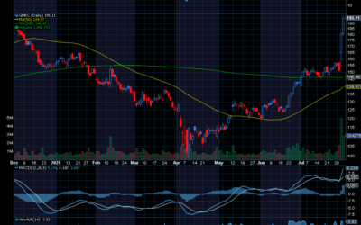 Chart of the Day: Generac Holdings (GNRC) Just Soared $30 Higher