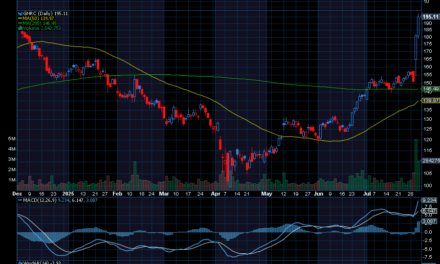 Chart of the Day: Generac Holdings (GNRC) Just Soared $30 Higher