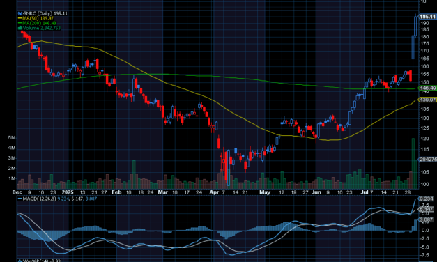 Chart of the Day: Generac Holdings (GNRC) Just Soared $30 Higher