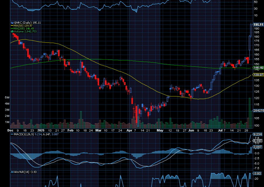 Chart of the Day: Generac Holdings (GNRC) Just Soared $30 Higher