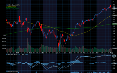 Chart of the Day: Nvidia (NVDA)