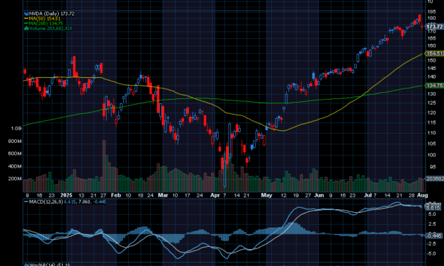 Chart of the Day: Nvidia (NVDA)