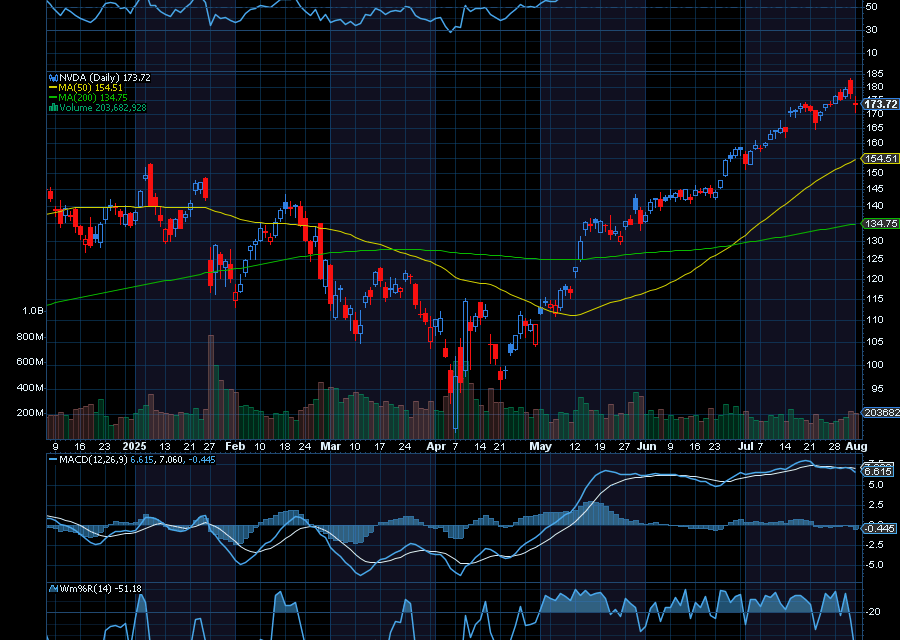 Chart of the Day: Nvidia (NVDA)