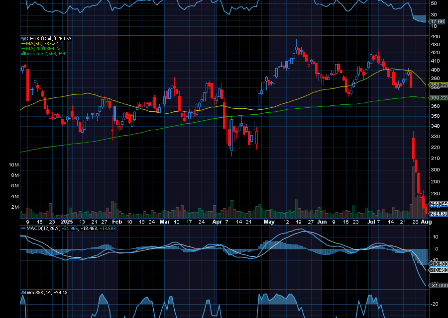 Chart of the Day: Charter Communications (CHTR)