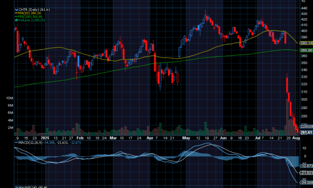Chart of the Day: Charter Communications (CHTR)