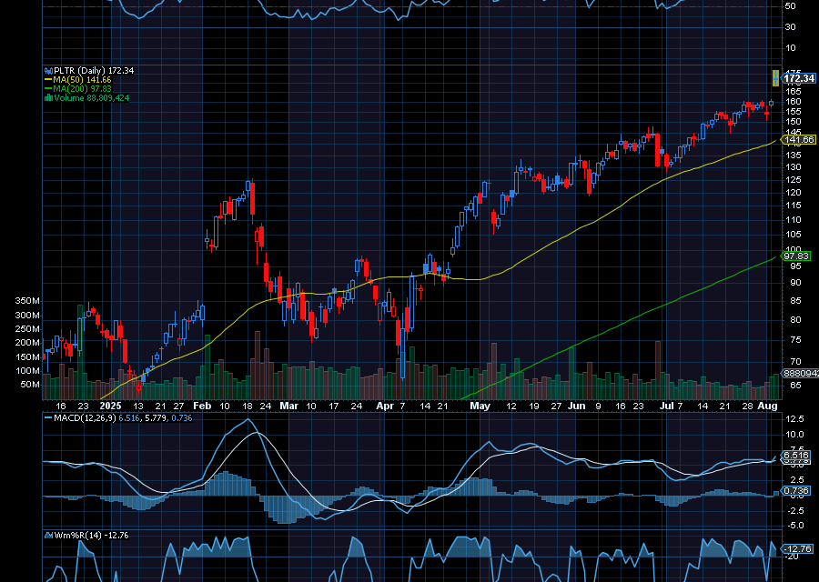 Chart of the Day: Palantir (PLTR) is Still Exploding