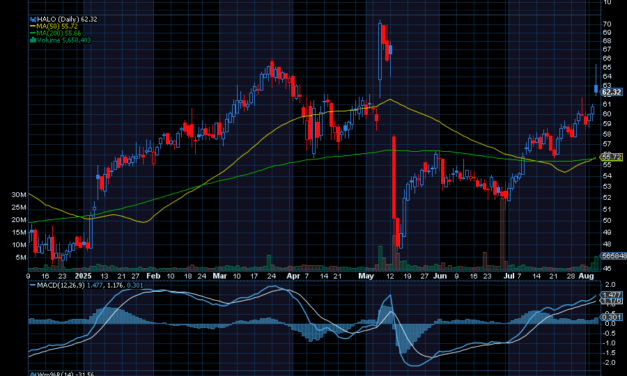 Chart of the Day: Halozyme Therapeutics (HALO)