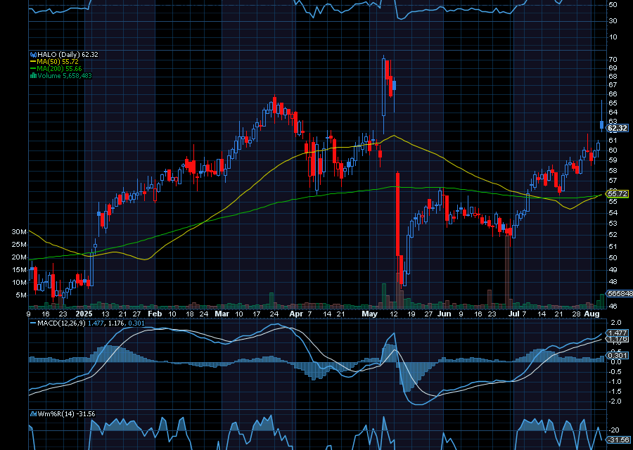 Chart of the Day: Halozyme Therapeutics (HALO)