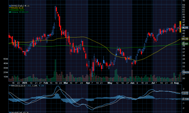 Chart of the Day: DraftKings (DKNG)
