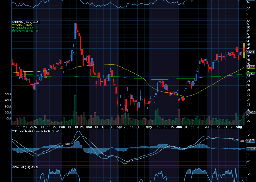 Chart of the Day: DraftKings (DKNG)