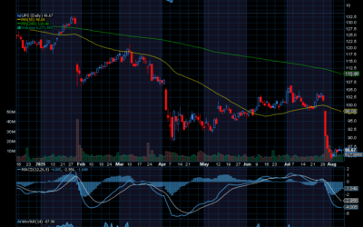 Chart of the Day: UPS (UPS)