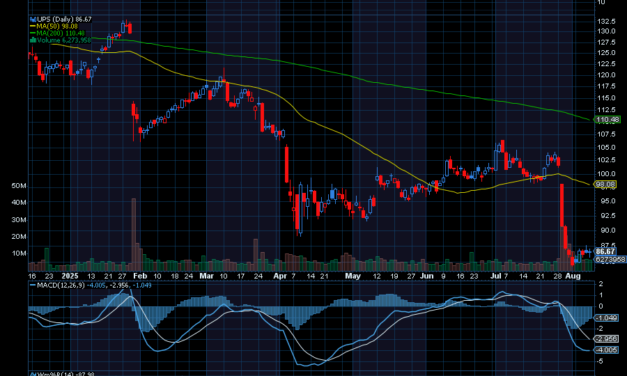 Chart of the Day: UPS (UPS)
