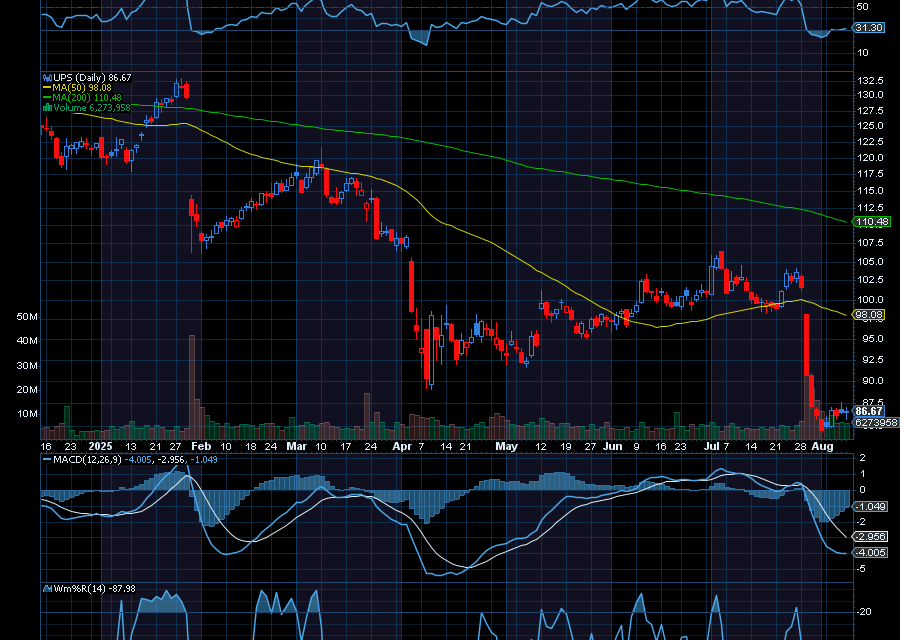 Chart of the Day: UPS (UPS)
