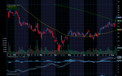 Chart of the Day: Viking Therapeutics (VKTX)