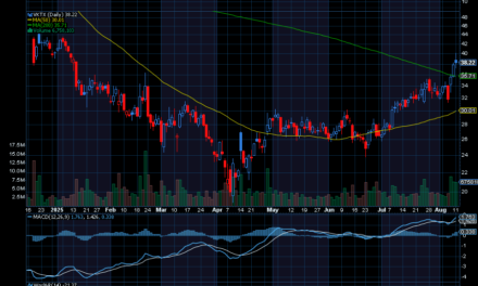 Chart of the Day: Viking Therapeutics (VKTX)