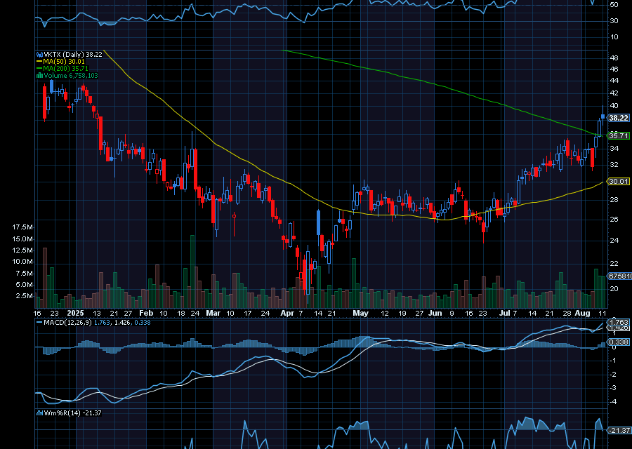 Chart of the Day: Viking Therapeutics (VKTX)