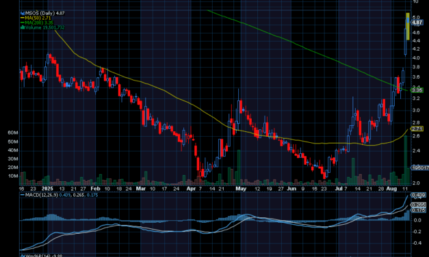 Chart of the Day: The Advisor Shares Pure US Cannabis ETF (MSOS)