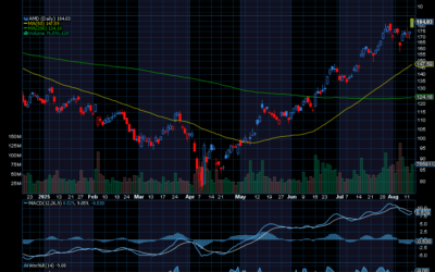 Chart of the Day: Revisiting Advanced Micro Devices (AMD)