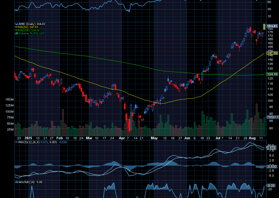 Chart of the Day: Revisiting Advanced Micro Devices (AMD)