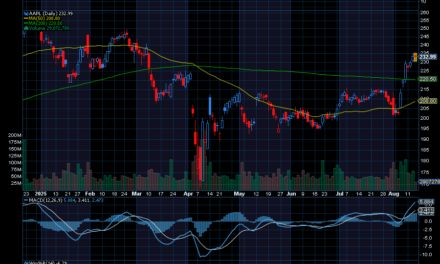 Chart of the Day: Revisiting Apple (AAPL)
