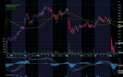 Chart of the Day: Vertex Pharmaceuticals (VRTX)