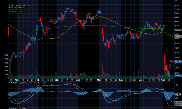 Chart of the Day: Vertex Pharmaceuticals (VRTX)