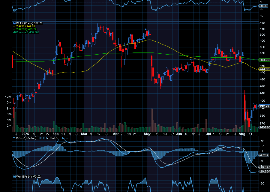 Chart of the Day: Vertex Pharmaceuticals (VRTX)